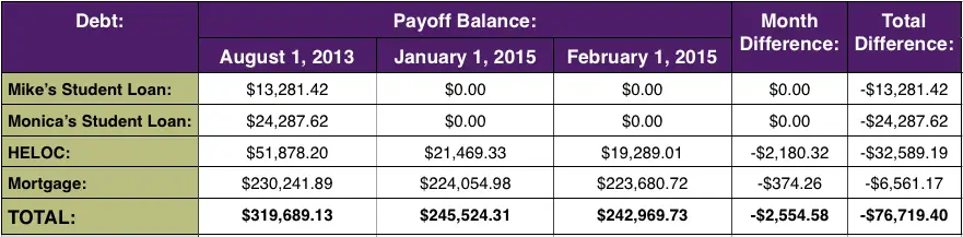 Debt Freedom Progress Report -- January 2015