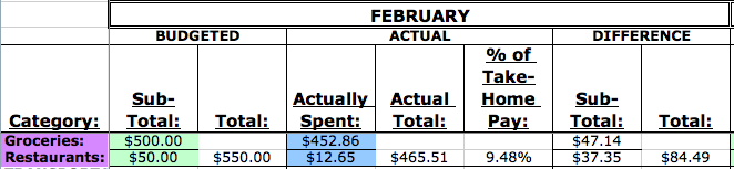 February 2015 Food Budgets