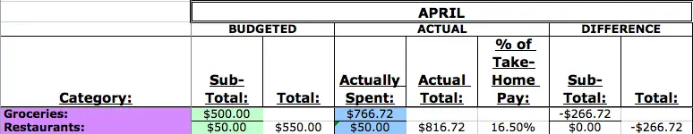 <p>As you can see, we went over our groceries budget by $266.72.</p>::Pexels