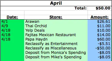 April 2015 Restaurant Budget Breakdown