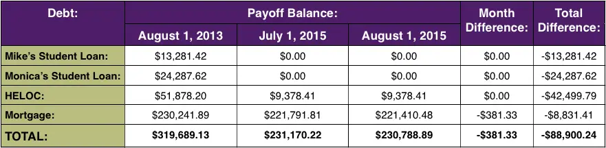 Debt Snowball July 2015