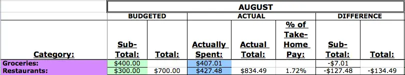 August 2015 Food Budgets