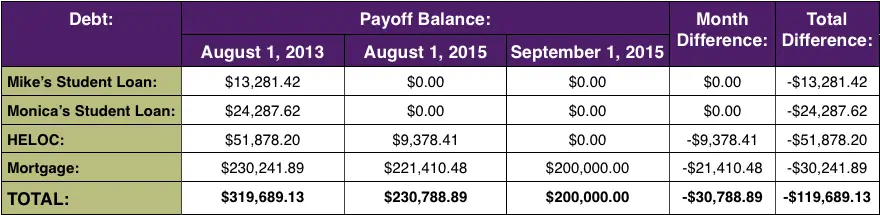 Debt Snowball August 2015