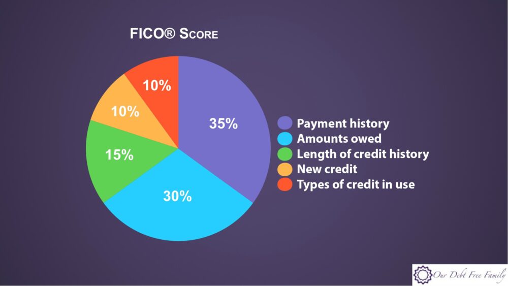 What Happens to My Credit Score When I Pay Off All My Debt? - Our Debt Free Family