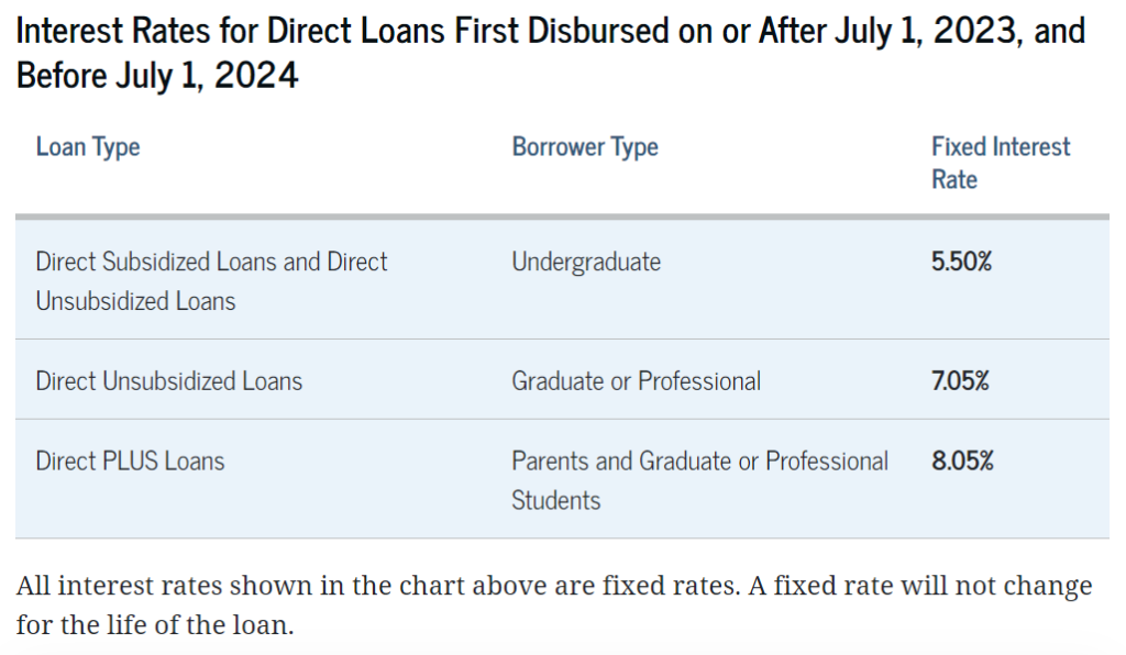 Understanding Federal Stafford Loans Federal Programs