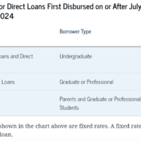 stafford loan interest rates