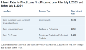 stafford loan interest rates